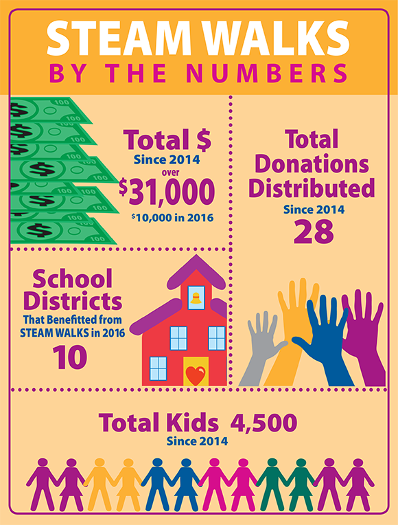 2016-17 STEAM-Walks by the Numbers