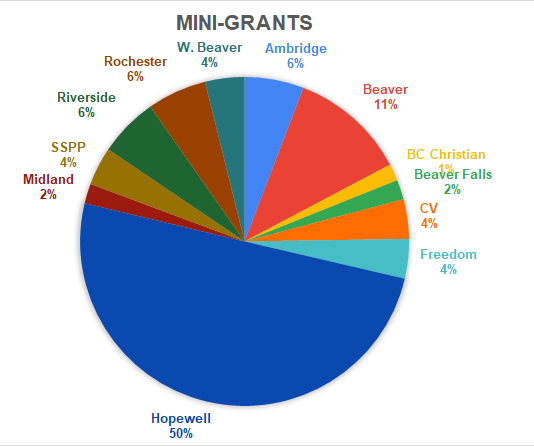 2019 Mini-Grants by district